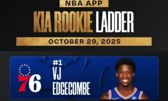 官方新秀榜:埃奇库姆榜首状元仅第4 杨瀚森未上榜