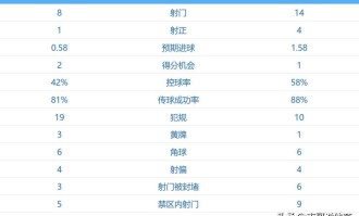 随着一场2-0，西甲积分榜：皇马登顶，压力给到巴萨，姆巴佩神了
